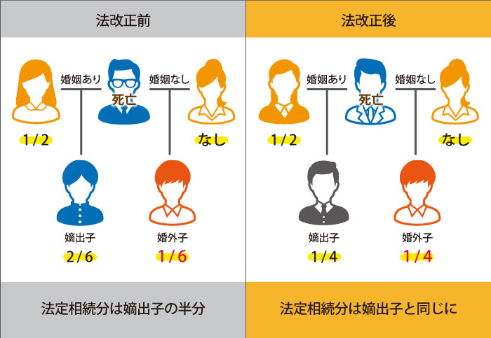 婚外子の法定相続分に関する法律の変化