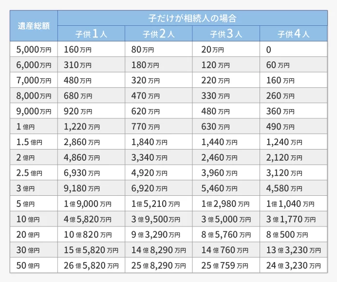 相続税の概算一覧表　子だけが相続人