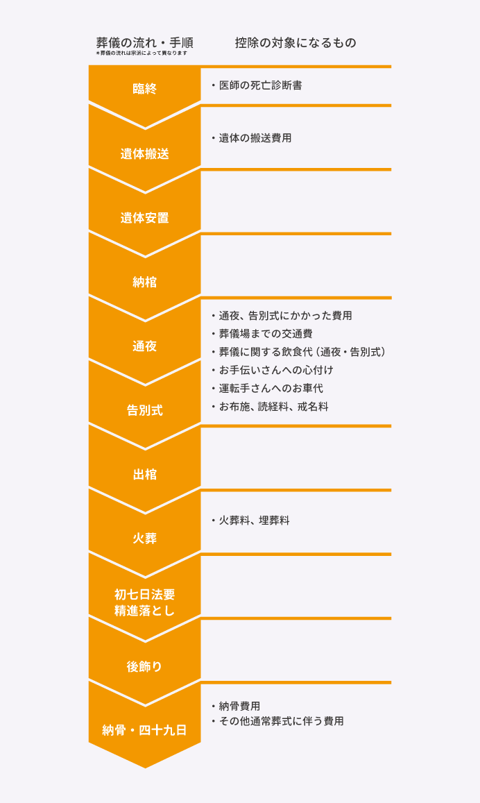 実際の葬儀の流れと葬儀費用として相続税から控除できるもの