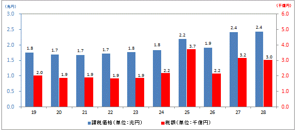 過去10年間の課税価格と相続税額