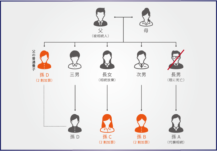 相続税が2割加算される場合とされない場合