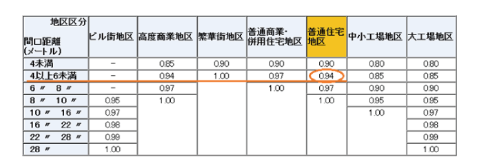 間口狭小補正率表