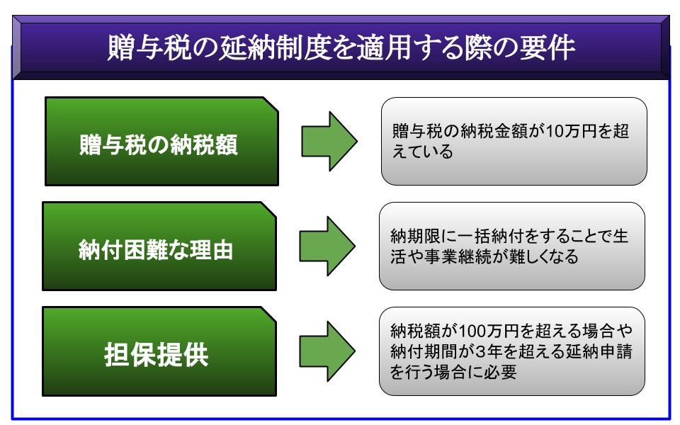 贈与税の延納制度を適用する際の要件
