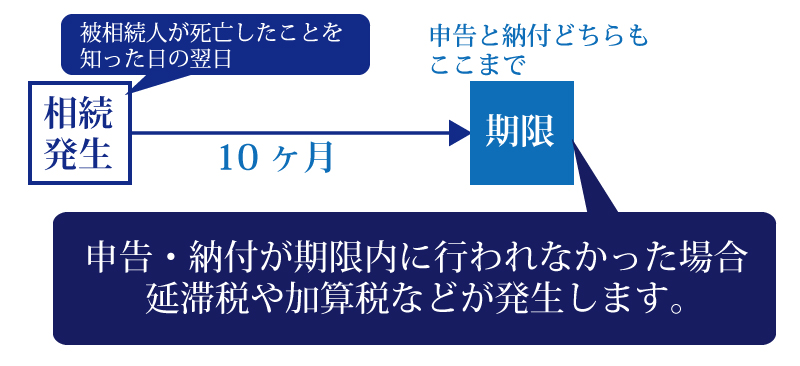 相続税の申告期限は「相続開始から10ヶ月以内」