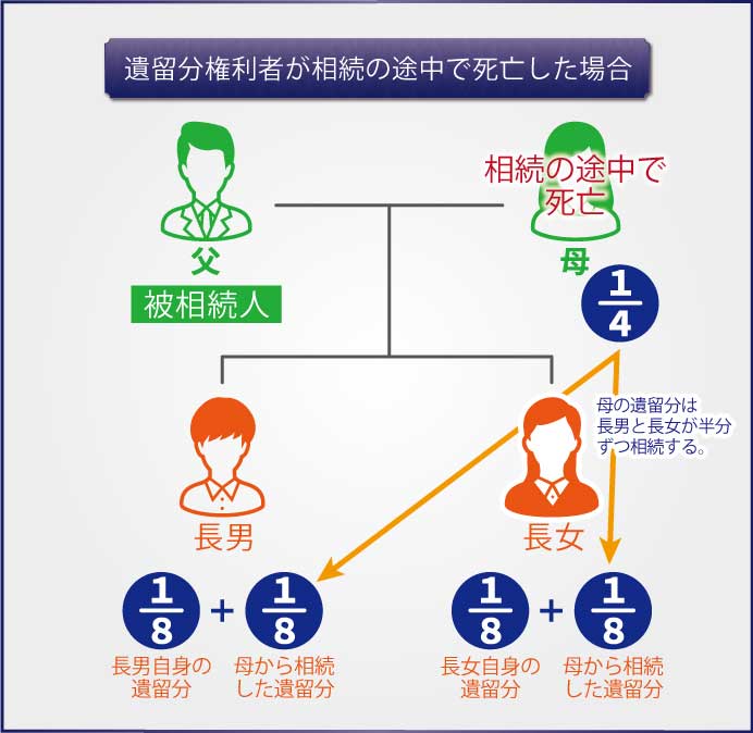 遺留分権利者が相続の途中で死亡した場合