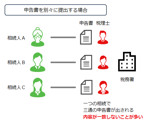 相続税申告書を別々に提出する場合
