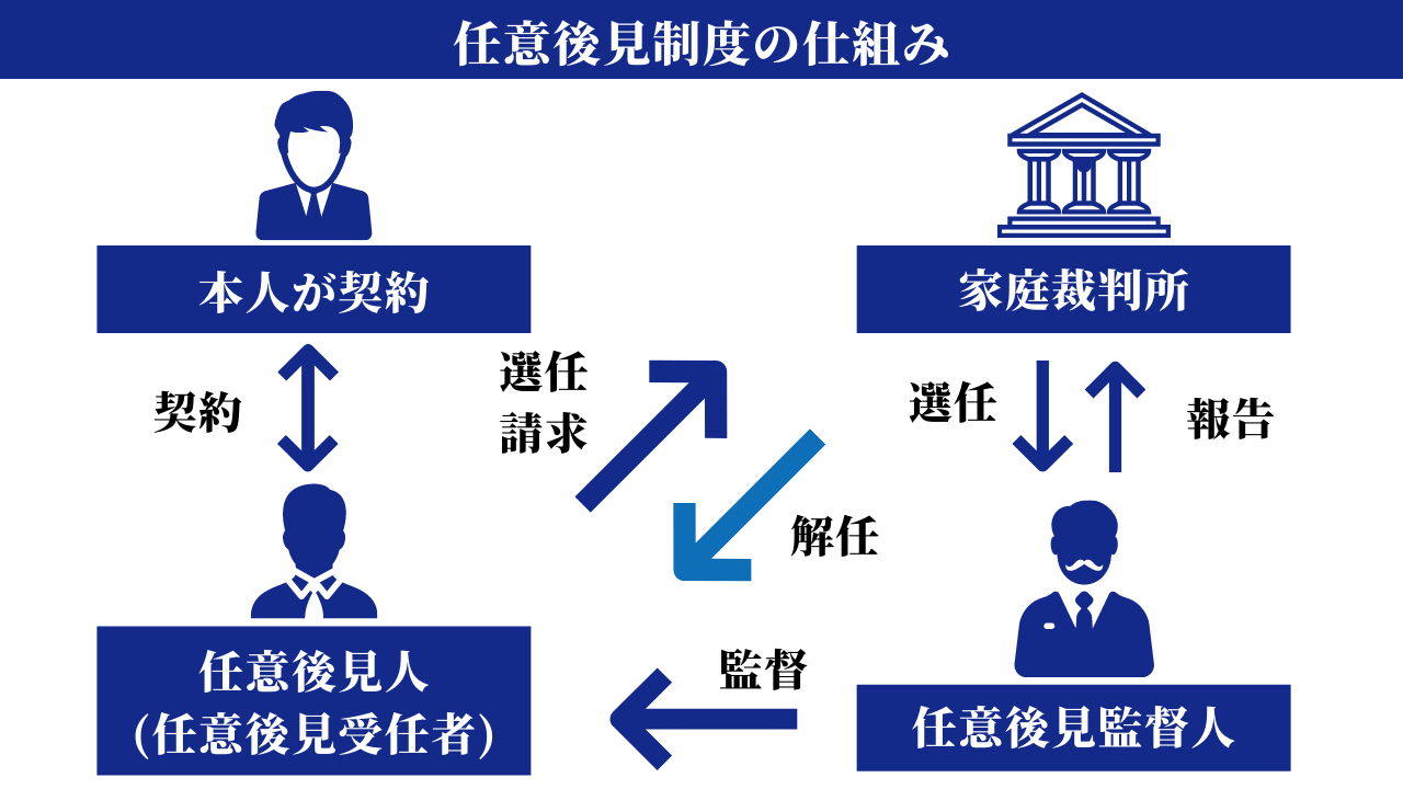 任意後見制度のしくみ