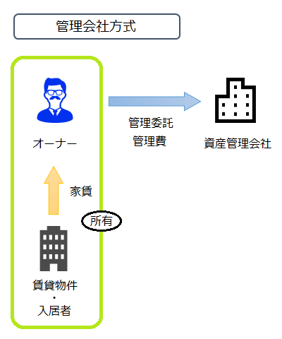 管理会社方式