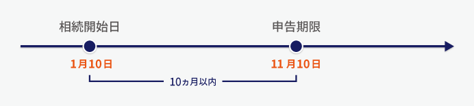 相続税の申告・納税期限