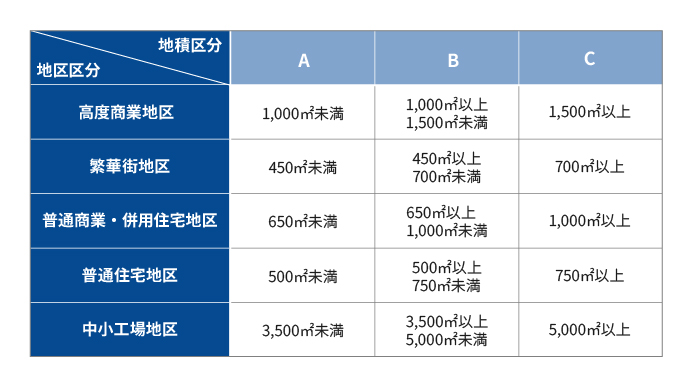 地積区分表