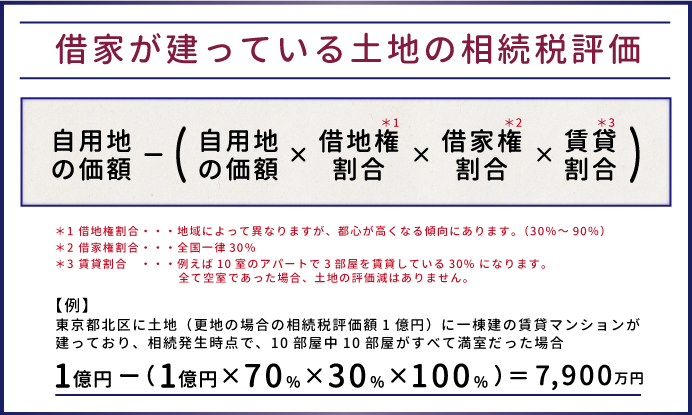 借家が建っている土地の相続税評価