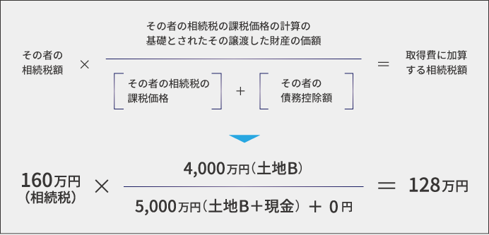 取得費加算の特例の具体例