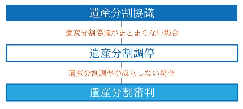 遺産分割協議から遺産分割審判までの流れ