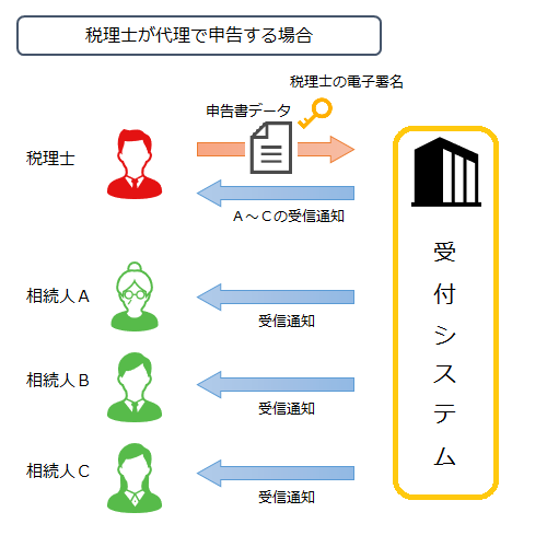 税理士が代理で申告する場合