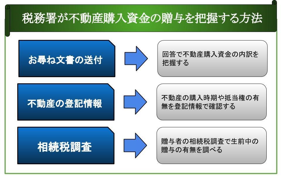 税務署が不動産購入資金の贈与税を把握する方法