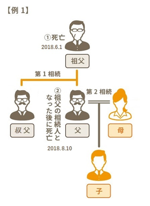 祖父に続いて父が死亡した場合