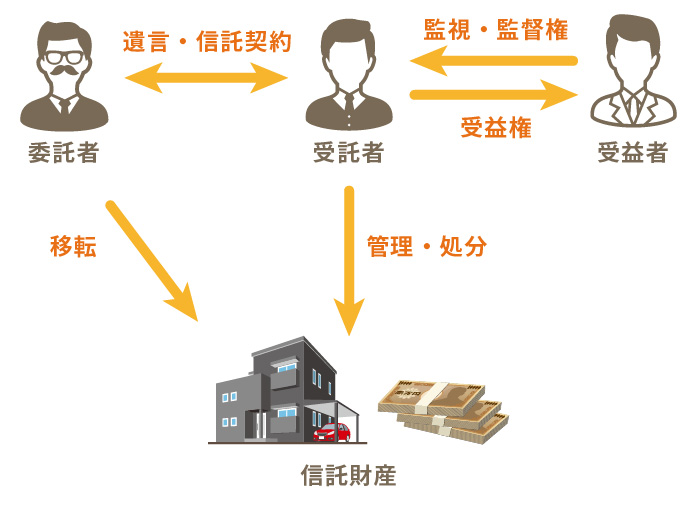 家族信託を利用して財産の管理や処分する人を決めておく