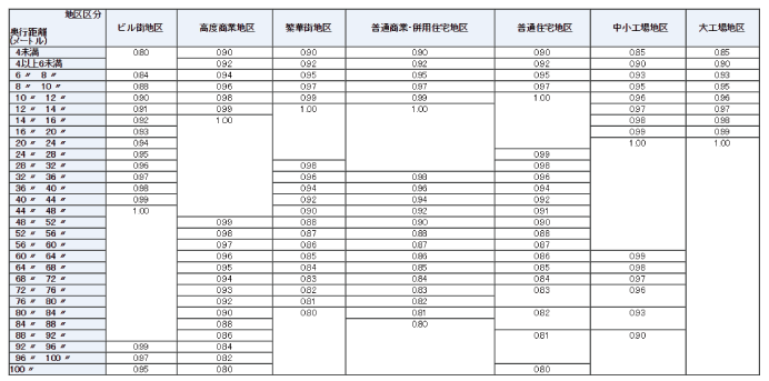 奥行価格補正率表