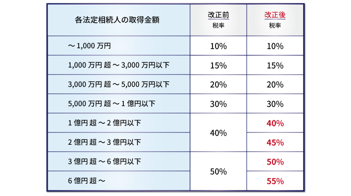 相続税法改正前後の相続税率