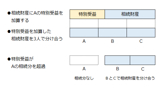 特別受益が相続分を超過する場合