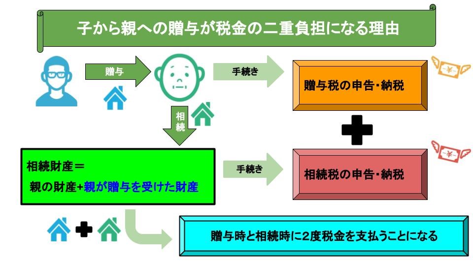 子から親への贈与が税金の二重負担になる理由