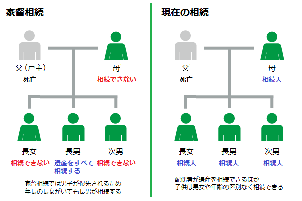 家督相続と現在の相続の違い