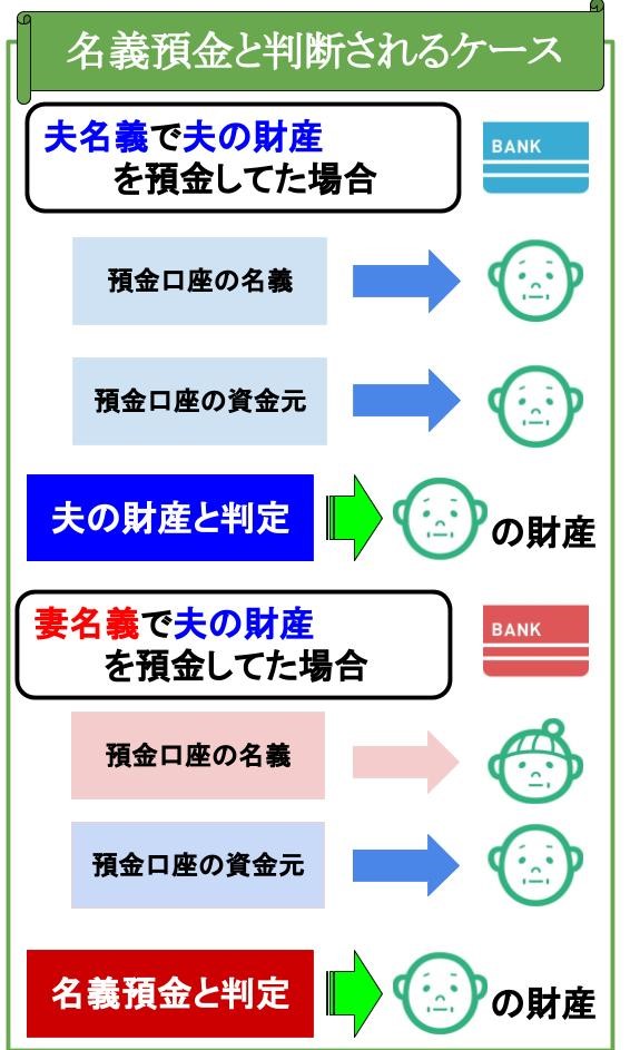 名義預金と判断されるケース