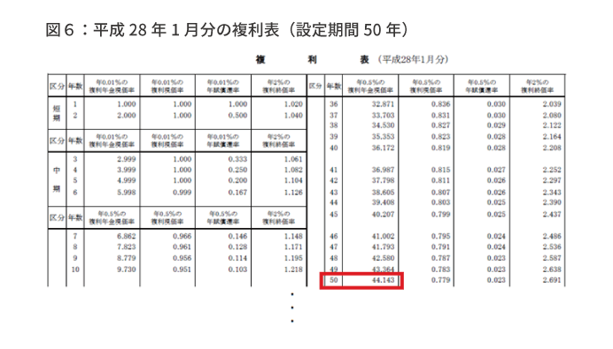 平成28年1月分の複利表（設定期間50年）