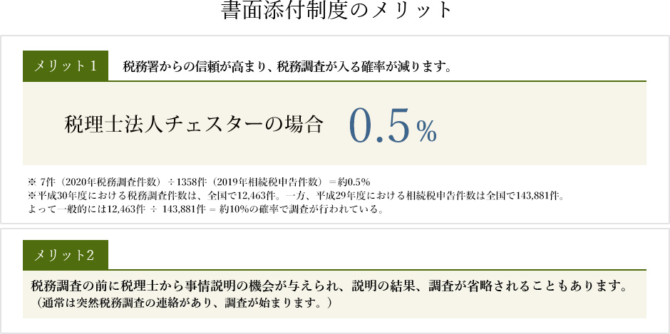書面添付制度導入_税理士法人チェスター税務調査率[zeimuchosa]%