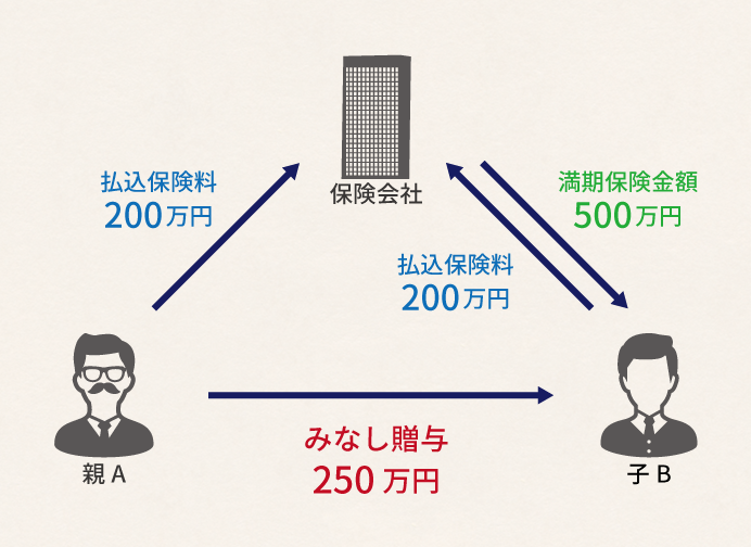満期保険金額の一部がみなし贈与と判断されるケース