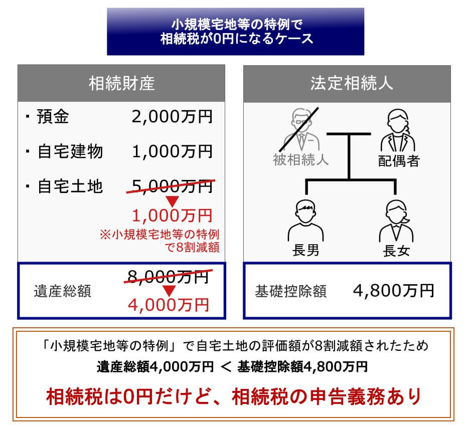 3.小規模宅地等の特例のシミュレーション