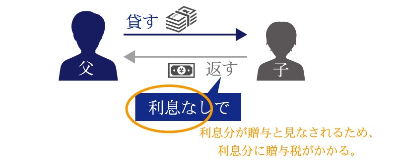 利息なしで貸付を行うことで贈与とみなされるケース