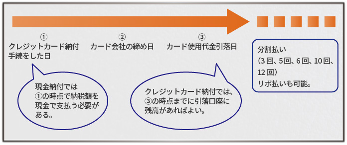 クレジットカード納付により支払い期日を伸ばせる仕組み