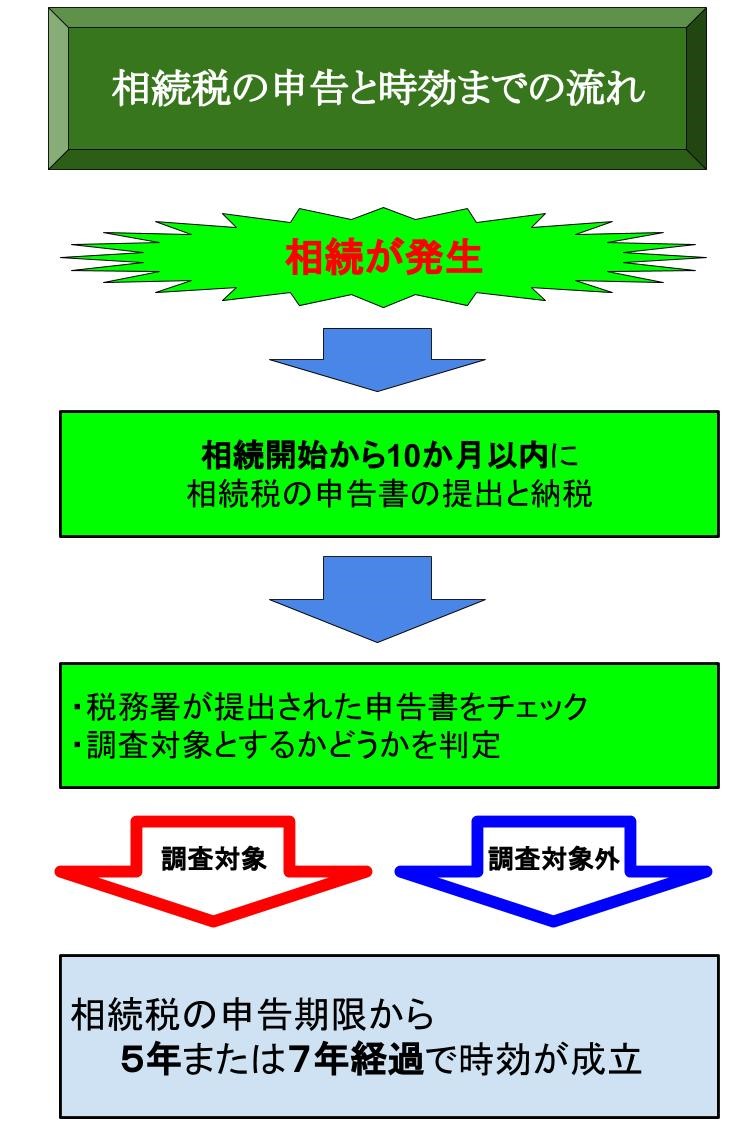相続税の申告と時効までの流れ