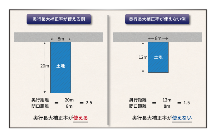 奥行長大補正