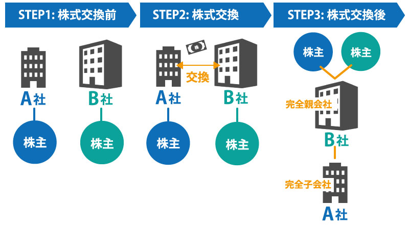M&Aの代表的な4つの手法