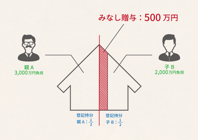 不動産の購入に支払った金額と登記持ち分の割合が異なるためみなし贈与と判断されるケース