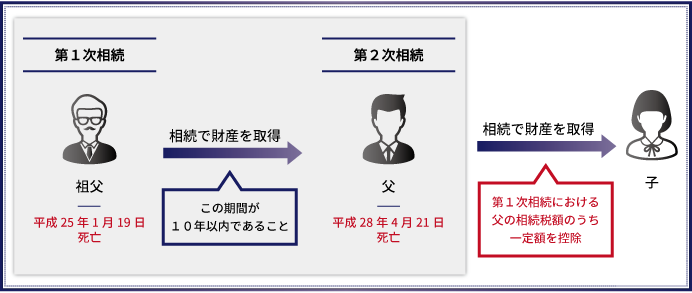 相次相続控除とは