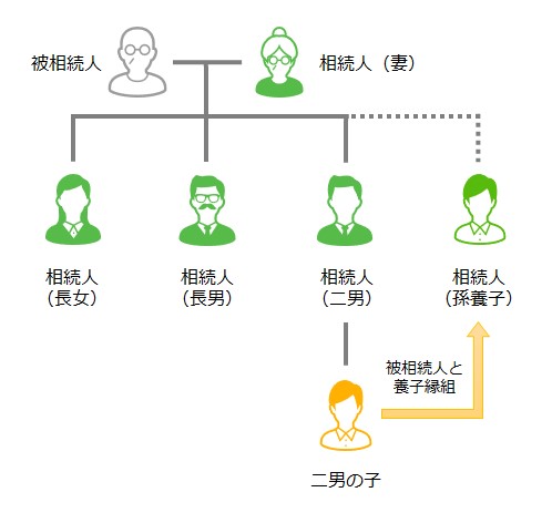 相続人関係図