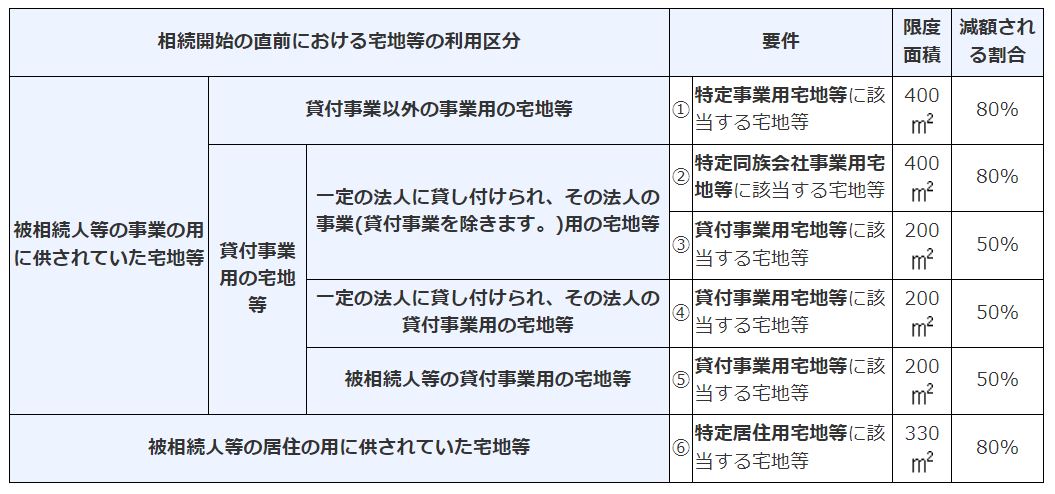 国税庁「相続した事業の用や居住の用の宅地等の価額の特例（小規模宅地等の特例）」