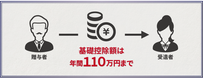 贈与税の基礎控除は年間110万円まで