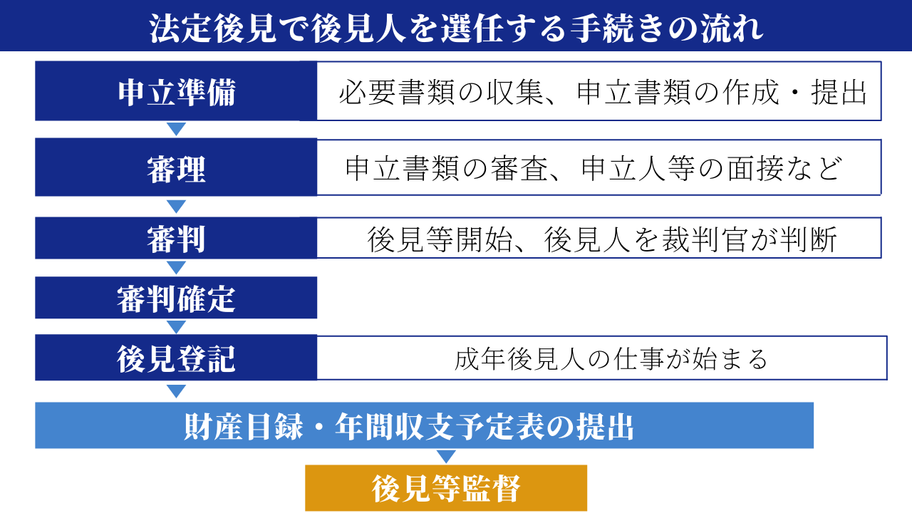 法定後見で後見人を選任する手続の流れ
