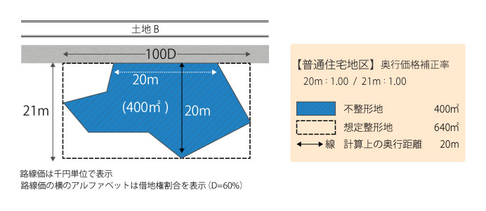 不整形地補正率を使える土地の具体例