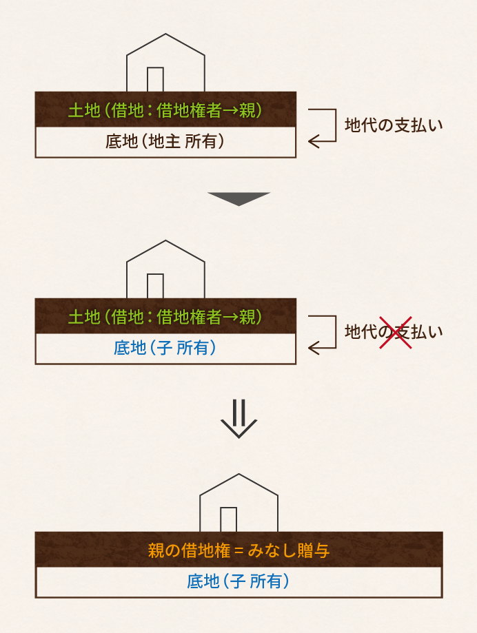 地代の支払い免除によりみなし贈与と判断されるケース