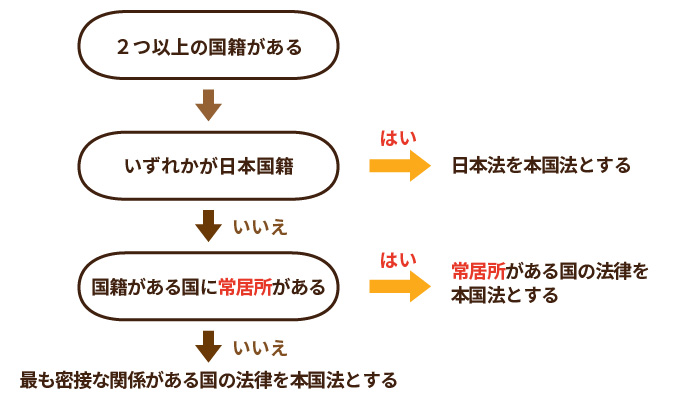 被相続人に国籍が複数ある場合の適用法の判断