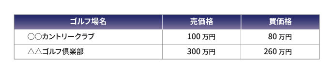 ゴルフ会員権の売価格と買価格の例