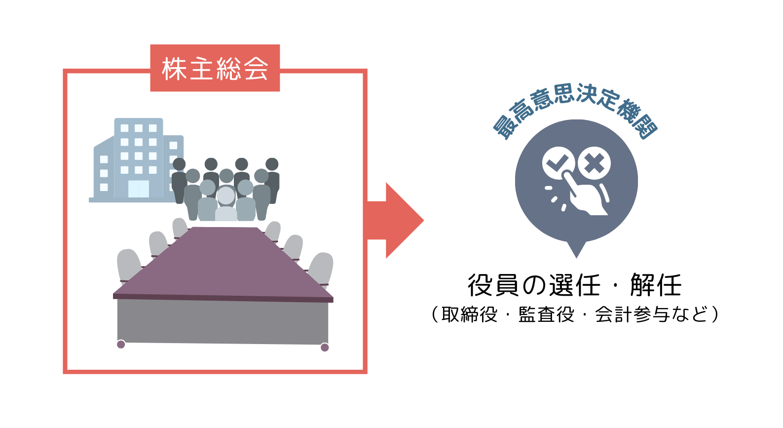 最高意思決定機関は株主総会