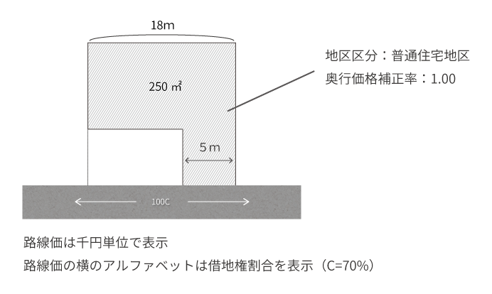 間口狭小補正率が適用できる土地の具体例