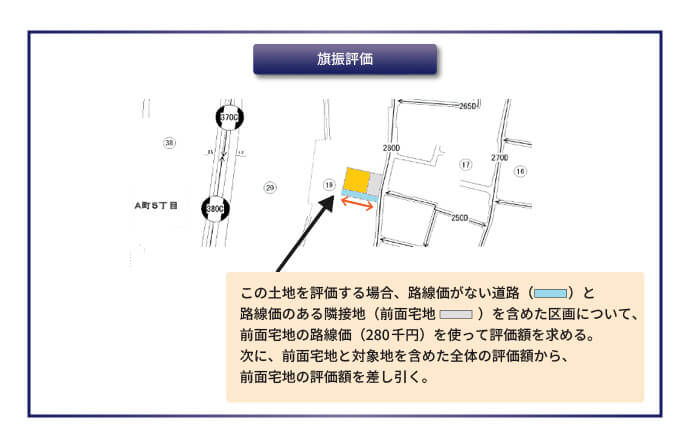 旗振評価とは