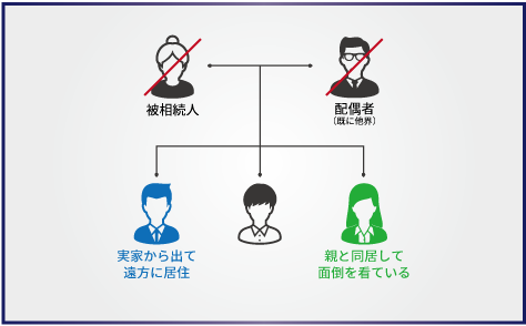 【トラブル事例1】どちらかが親と同居し親の面倒を看ていた場合